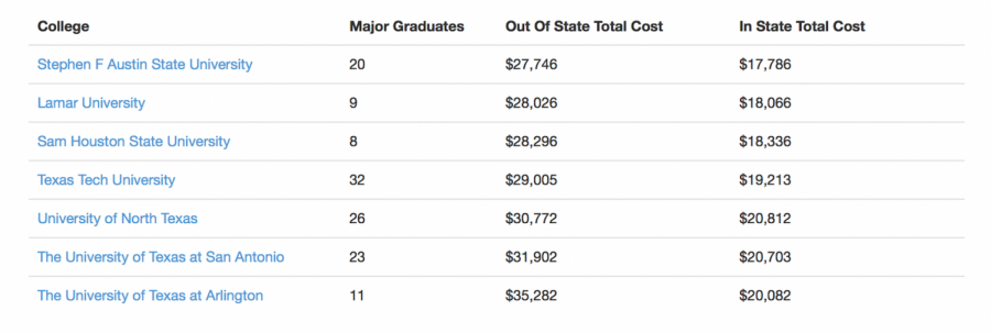 Is College Really Worth It?