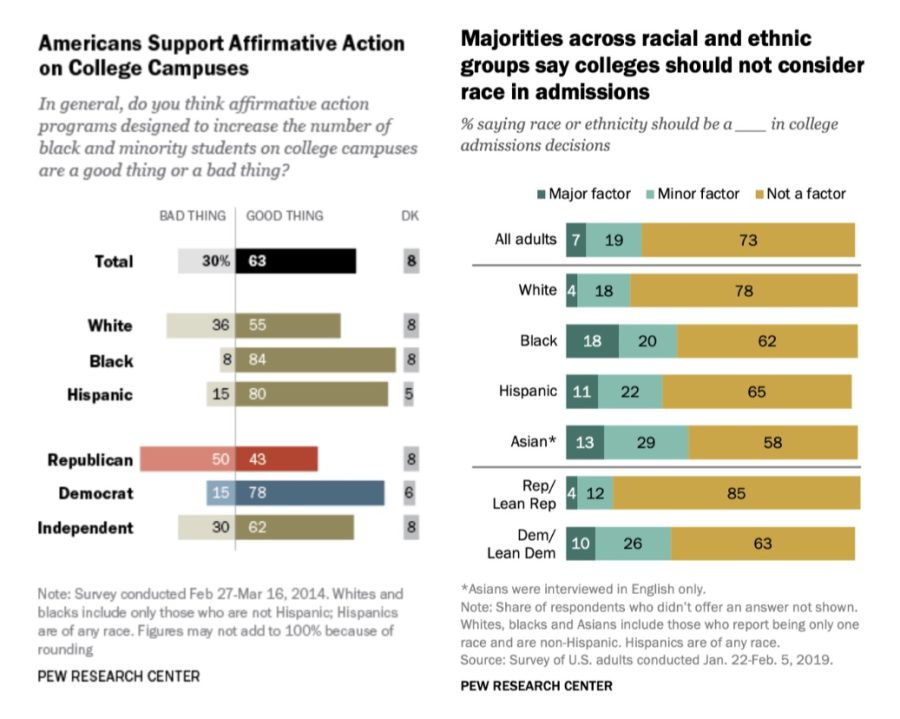 While+a+majority+of+Americans+support+affirmative+action+on+college+campuses%2C+an+even+greater+percentage+do+not+believe+that+colleges+should+consider+race+in+admissions.