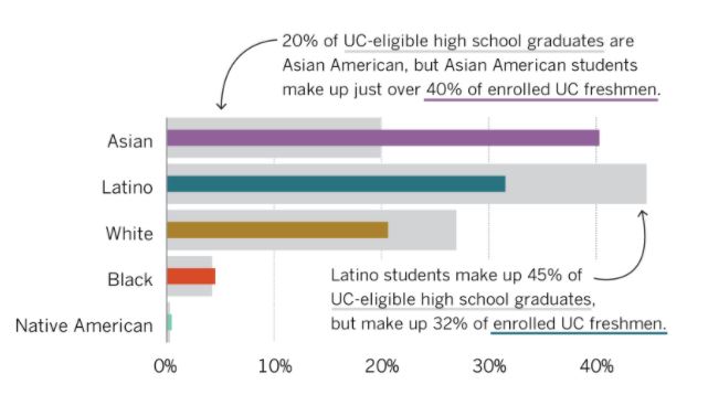 In+2019%2C+Asians+were+overrepresented+in+the+University+of+California+system%2C+while+Latinos+were+underrepresented.