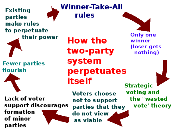 The two party system grows more engrained in our system each election. The very principles of the system reinforce its immortality.